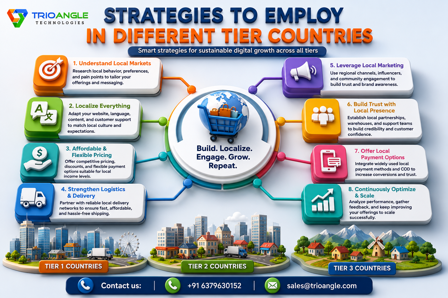 Impact of Amazon Clone in Different Tier Cities