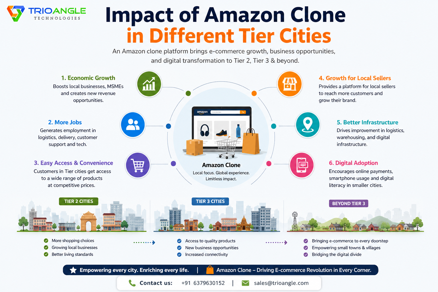 Impact of Amazon Clone in Different Tier Cities